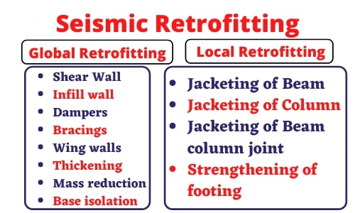 Seismic retrofitting techniques flow chart