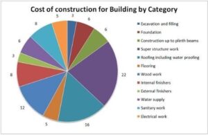 construction cost per square feet area