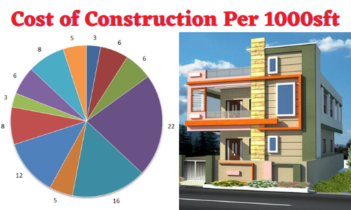 What is construction cost for building per square feet area ? cost analysis