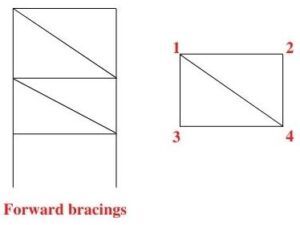 bracing system