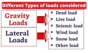 Types Of Loads Used In Structural Design ? Building Design Loads