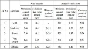 water cement ratio in mix design