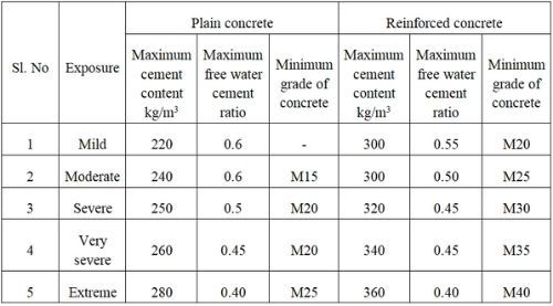 Mix design of M20 grade concrete as per IS 10262 code standards