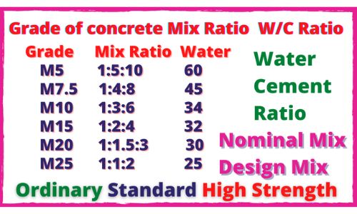 Disciplinære Lav en seng Bliv sur Grade of concrete, mix ratio and water cement ratio of the concrete